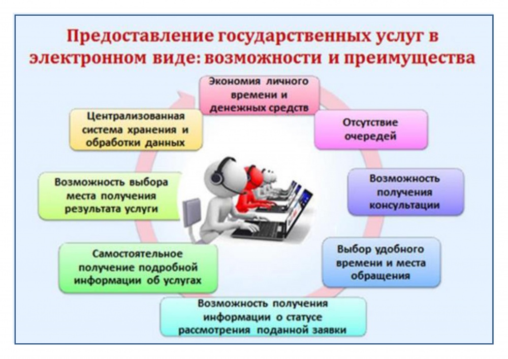 Актуальность популяризации электронных услуг среди населения обусловлена рядом причин